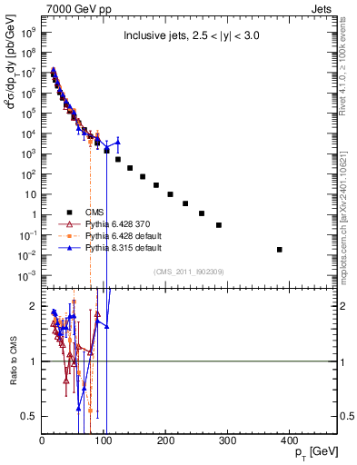 Plot of j.pt in 7000 GeV pp collisions