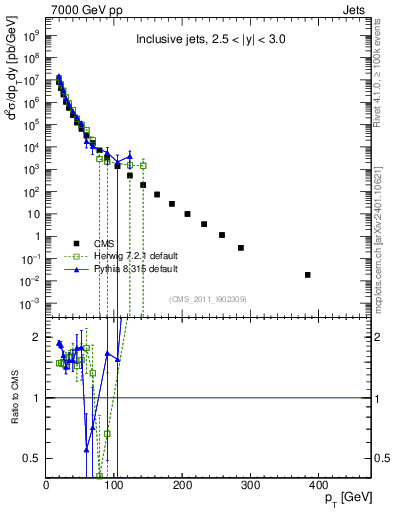 Plot of j.pt in 7000 GeV pp collisions