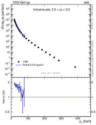 Plot of j.pt in 7000 GeV pp collisions