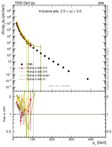 Plot of j.pt in 7000 GeV pp collisions