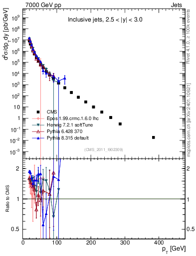 Plot of j.pt in 7000 GeV pp collisions