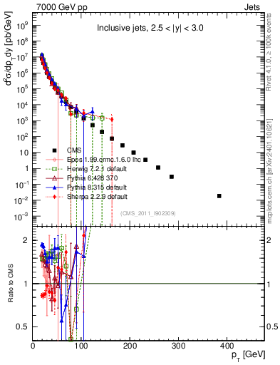 Plot of j.pt in 7000 GeV pp collisions