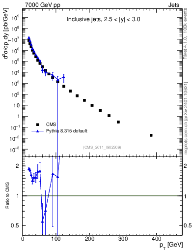 Plot of j.pt in 7000 GeV pp collisions