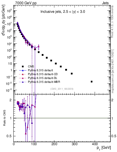 Plot of j.pt in 7000 GeV pp collisions