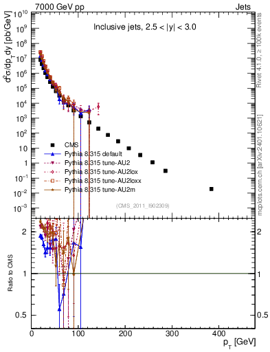 Plot of j.pt in 7000 GeV pp collisions
