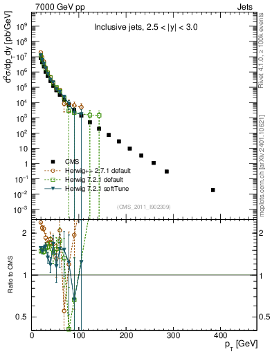 Plot of j.pt in 7000 GeV pp collisions