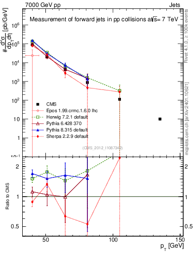 Plot of j.pt in 7000 GeV pp collisions