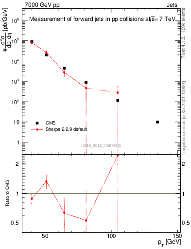 Plot of j.pt in 7000 GeV pp collisions