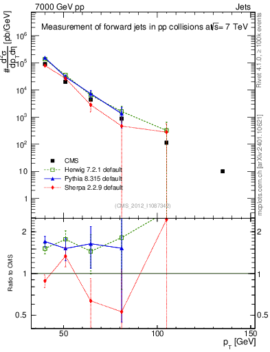 Plot of j.pt in 7000 GeV pp collisions