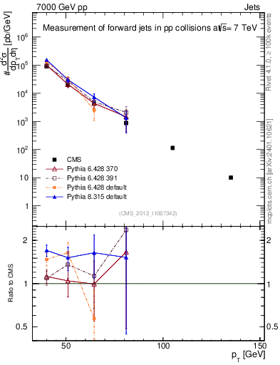 Plot of j.pt in 7000 GeV pp collisions