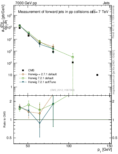 Plot of j.pt in 7000 GeV pp collisions
