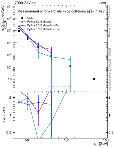 Plot of j.pt in 7000 GeV pp collisions