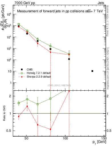 Plot of j.pt in 7000 GeV pp collisions