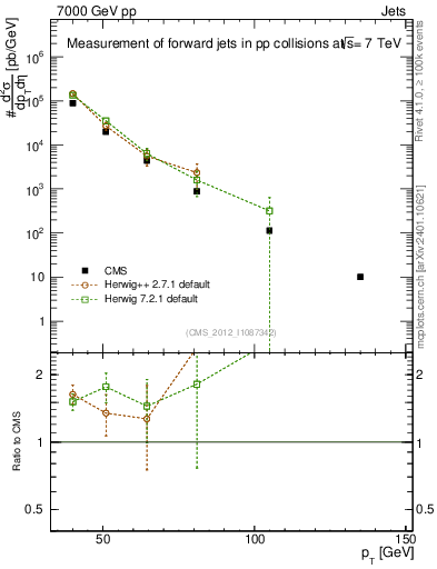 Plot of j.pt in 7000 GeV pp collisions