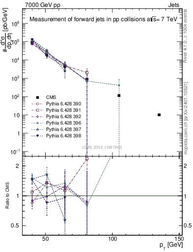 Plot of j.pt in 7000 GeV pp collisions