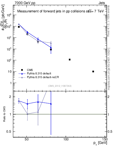 Plot of j.pt in 7000 GeV pp collisions
