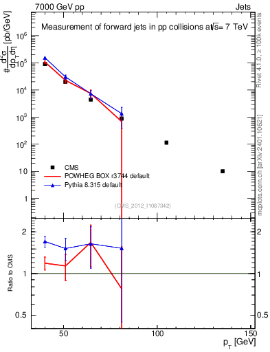 Plot of j.pt in 7000 GeV pp collisions