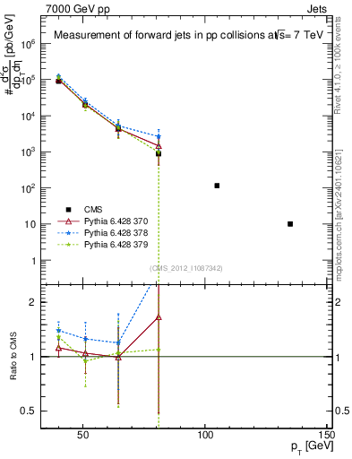 Plot of j.pt in 7000 GeV pp collisions
