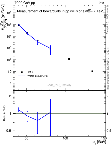 Plot of j.pt in 7000 GeV pp collisions
