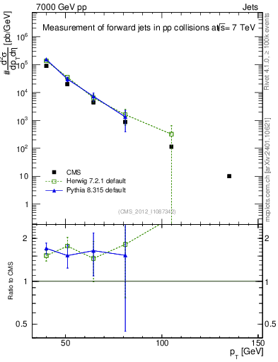 Plot of j.pt in 7000 GeV pp collisions