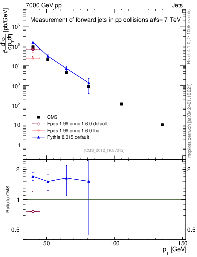 Plot of j.pt in 7000 GeV pp collisions
