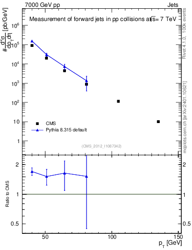 Plot of j.pt in 7000 GeV pp collisions