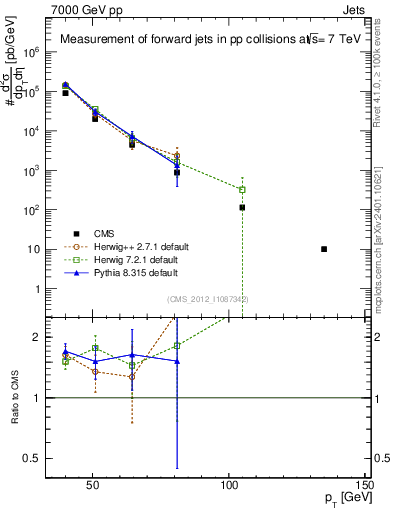Plot of j.pt in 7000 GeV pp collisions
