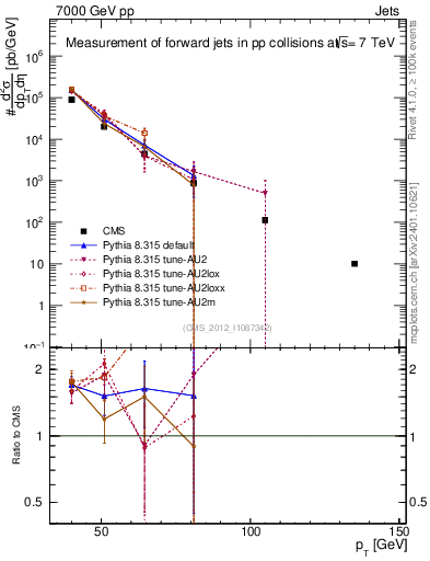 Plot of j.pt in 7000 GeV pp collisions