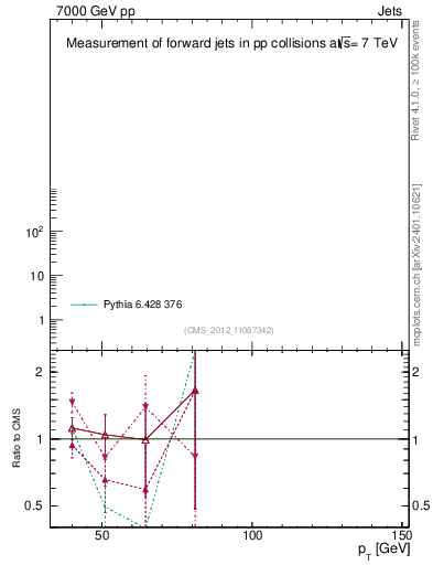 Plot of j.pt in 7000 GeV pp collisions