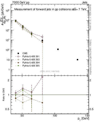 Plot of j.pt in 7000 GeV pp collisions