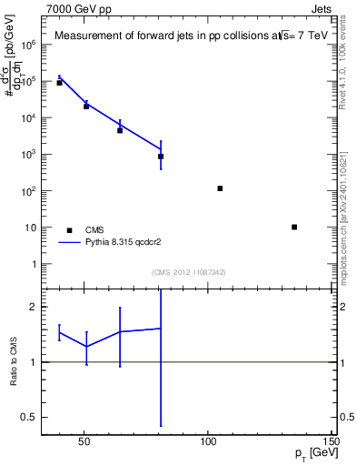 Plot of j.pt in 7000 GeV pp collisions