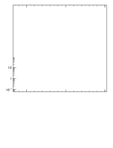 Plot of j.pt in 7000 GeV pp collisions