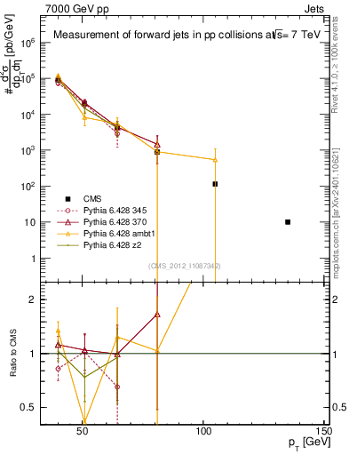 Plot of j.pt in 7000 GeV pp collisions