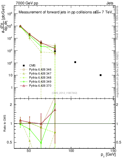 Plot of j.pt in 7000 GeV pp collisions