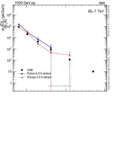 Plot of j.pt in 7000 GeV pp collisions