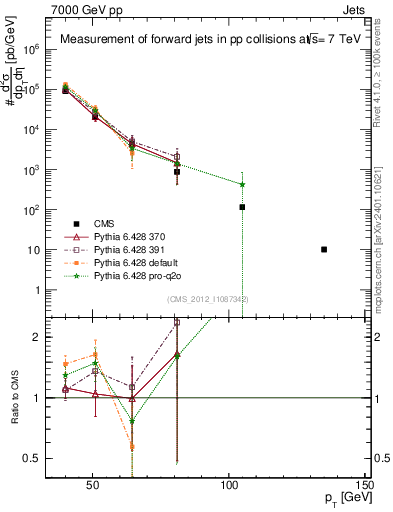Plot of j.pt in 7000 GeV pp collisions