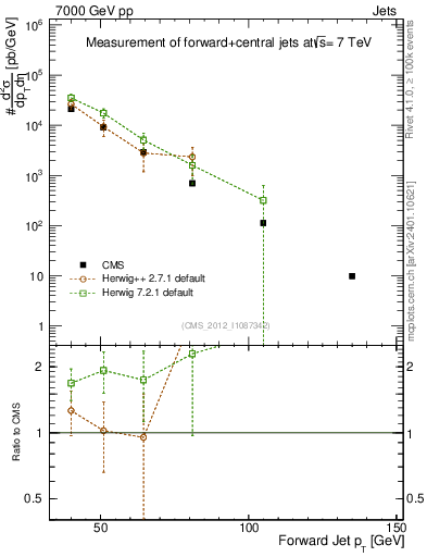 Plot of j.pt in 7000 GeV pp collisions