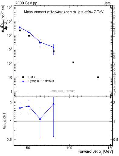Plot of j.pt in 7000 GeV pp collisions