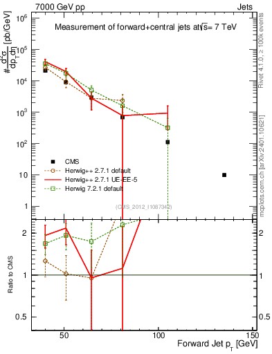 Plot of j.pt in 7000 GeV pp collisions