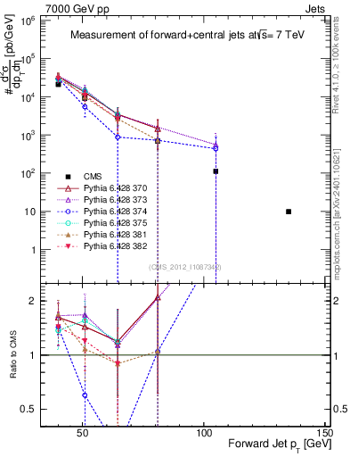 Plot of j.pt in 7000 GeV pp collisions