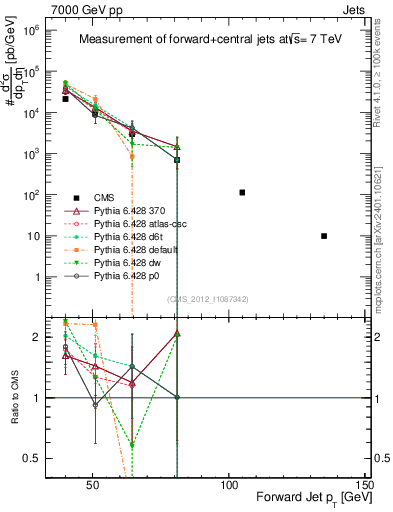 Plot of j.pt in 7000 GeV pp collisions