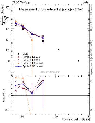 Plot of j.pt in 7000 GeV pp collisions