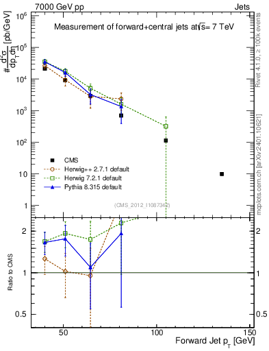 Plot of j.pt in 7000 GeV pp collisions