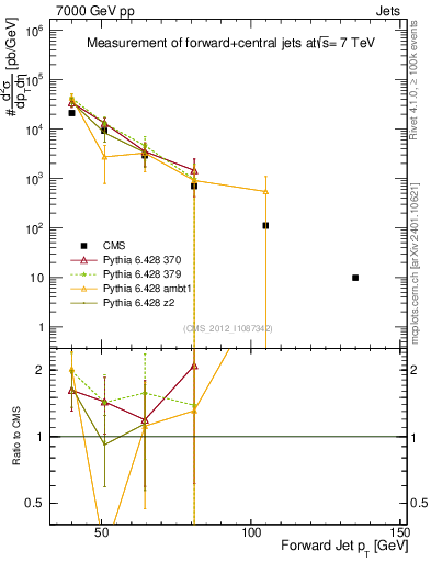 Plot of j.pt in 7000 GeV pp collisions