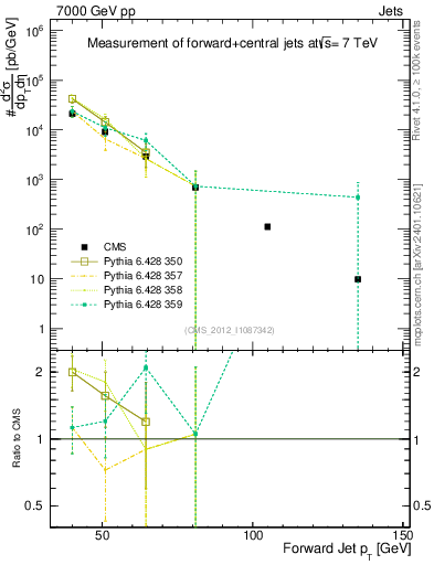 Plot of j.pt in 7000 GeV pp collisions