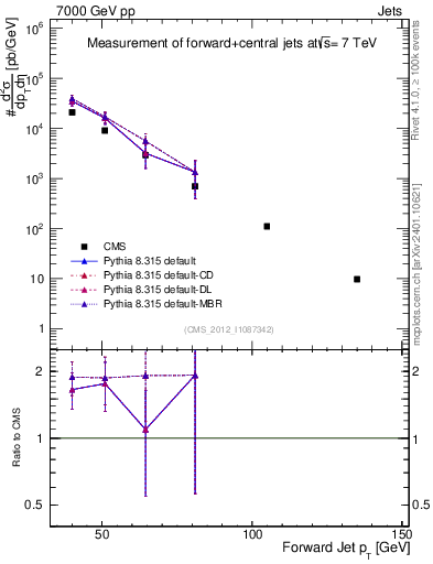 Plot of j.pt in 7000 GeV pp collisions