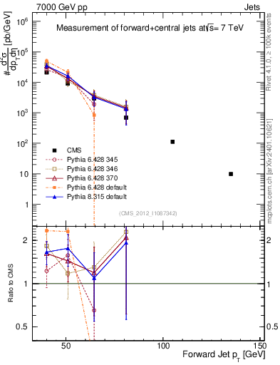 Plot of j.pt in 7000 GeV pp collisions