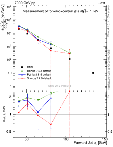 Plot of j.pt in 7000 GeV pp collisions