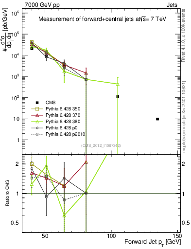 Plot of j.pt in 7000 GeV pp collisions