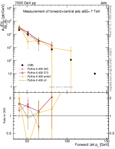 Plot of j.pt in 7000 GeV pp collisions